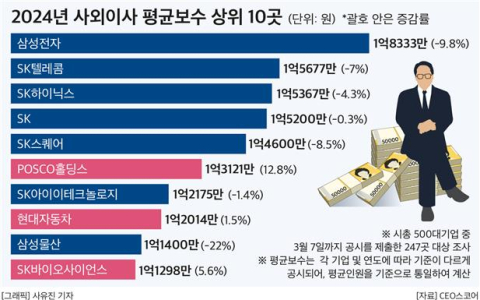삼성전자 사외이사 연봉 10% 줄어도 여전히 1위