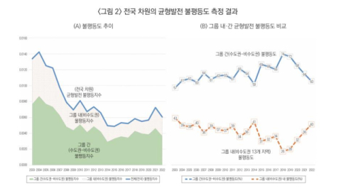 수도권·비수도권 자립 역량 차이 확대