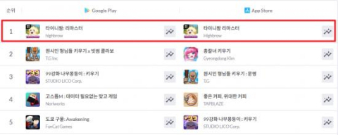 하이브로, '타이니팜 리마스터' 모바일 게임 시장 상위권 진입
