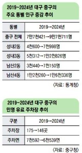 17일 대구 중구 남산3동 주택가 도로 옆으로 주차된 차량으로 인해 통행에 어려움이 발생하고 있다. 김영진 기자 kyjmaeil@imaeil.com