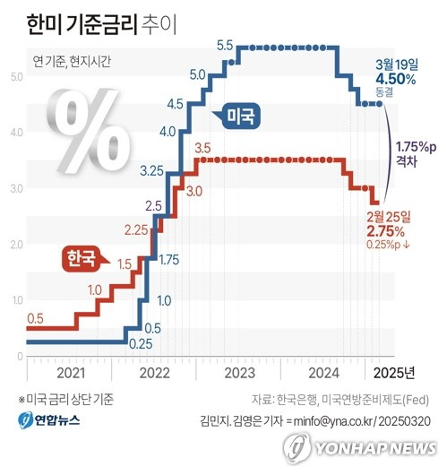 [그래픽] 한미 기준금리 추이 (서울=연합뉴스) 김민지 기자 = 미국 중앙은행인 연방준비제도(Fed·연준)는 19일(현지시간) 기준금리를 기존 4.25∼4.50%로 유지하기로 결정했다고 밝혔다. minfo@yna.co.kr X(트위터) @yonhap_graphics 페이스북 tuney.kr/LeYN1 (끝)