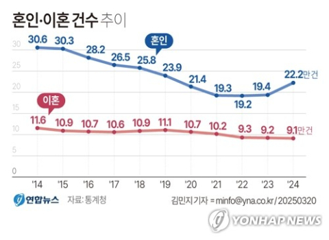 혼인 건수 증가율 28년만 최대…대구 전년대비 14% 증가
