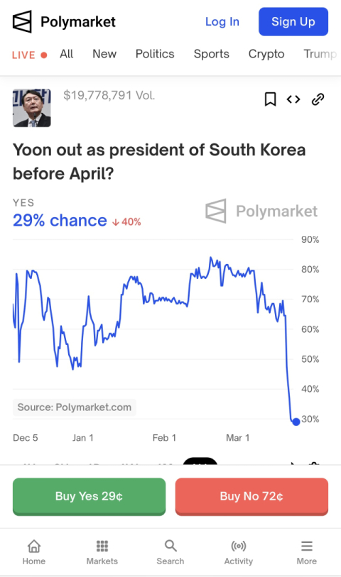 글로벌 예측 플랫폼 뒤집혔다…윤 대통령 탄핵 기각·각하 기대감 급부상
