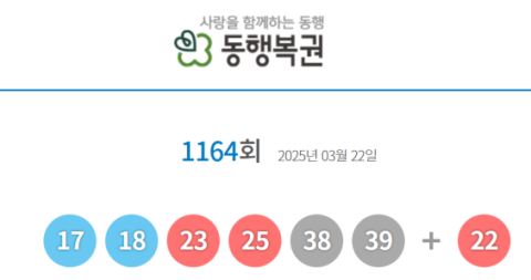 1164회 로또 1등 '17, 18, 23, 25, 38, 39'…2등 보너스 번호 '22'