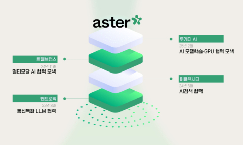SKT, 美 AI 스타트업 '투게더AI'와 맞손…AI 글로벌 저변 확대