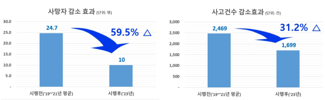교통사고 잦은 곳 개선사업 관련 이미지. 한국도로교통공단 제공