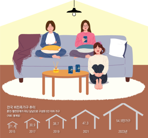 전국 비친족가구 추이. 매일신문