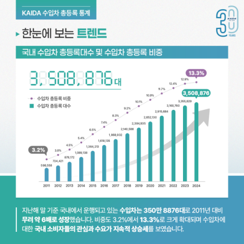 수입차 350만대 시대, 10년만에 200만대 늘어