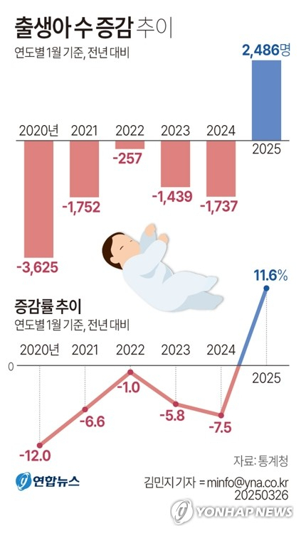 출생아 수 증감 추이 (서울=연합뉴스) 김민지 기자 = 26일 통계청이 발표한 