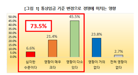 대구 기업 10곳 중 7곳 통상임금 경영환경에 영향