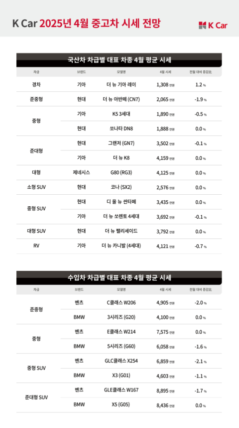 4월 중고차 시장, 케이카 