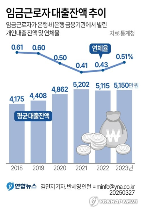 임금근로자 부채·연체율 증가세…대기업-중소기업 종사자 부채 격차 1.8배