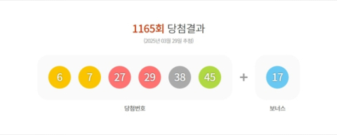 1165회 로또 1등 '6, 7, 27, 29, 38, 45', 보너스 17
