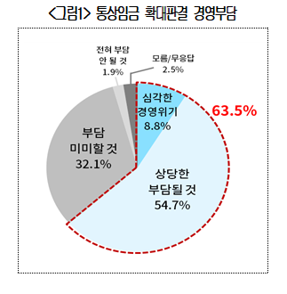 기업 10곳 중 6곳 