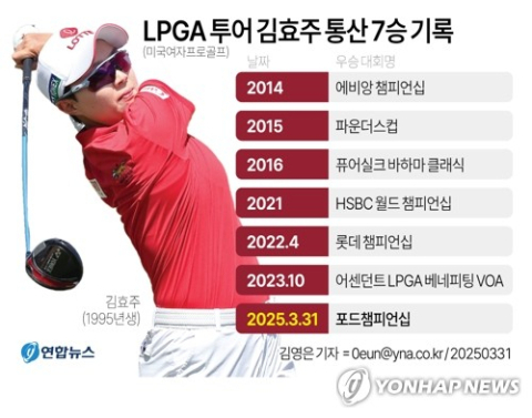[그래픽] LPGA 투어 김효주 통산 7승 기록. 연합뉴스