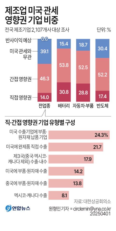 국내 제조업 전반 트럼프 관세 전쟁에 직·간접 영향권