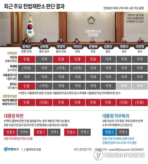 문형배 헌법재판소 소장 권한대행을 비롯한 헌법재판관들이 17일 서울 종로구 헌법재판소 대심판정에서 열린 3인에 대한 탄핵심판 1차 변론기일에 입장하고 있다. 연합뉴스