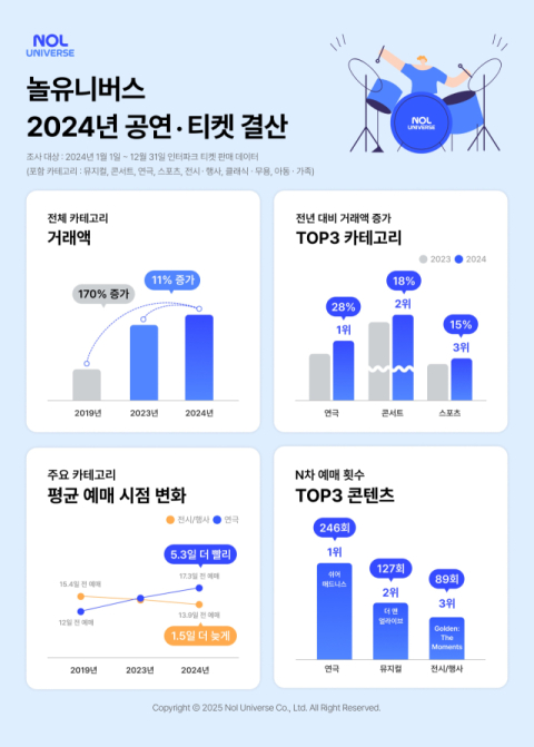 여성 중심 여가 소비 뚜렷…놀유니버스, 2024년 공연·티켓 트렌드 분석
