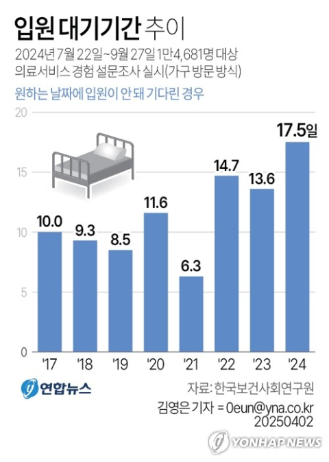 입원환자 10명 중 1명 평균 17.5일 대기…의정갈등 속 3.9일 늘어