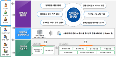 중기부, 정책금융 통합 플랫폼 구축 추진…609조 정책금융 정보 한곳에