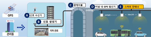 한국도로공사가 개발한 포항영덕 고속도로에 적용되는 터널 내부 GPS 정보제공 시스템. 외부 신호를 내부에 전달할 때 발생하는 지연시간을 보정하는 알고리즘, 터널 내부에서 GPS 신호가 왜곡되는 문제를 최소화한 스마트 안테나, 위성 중계기와 시간을 동일하게 맞추는 동기화 기술 등이 적용됐다. 국토교통부 제공