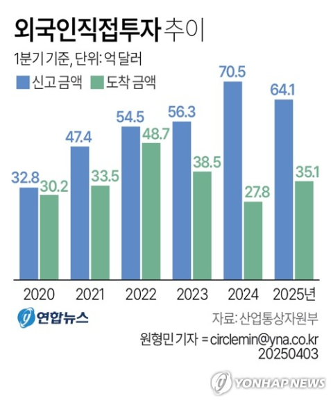 1분기 외국인투자 9.2% 감소…실질 투자 금액은 증가