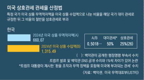 미국 상호관세 관세율 산정법. 매일신문