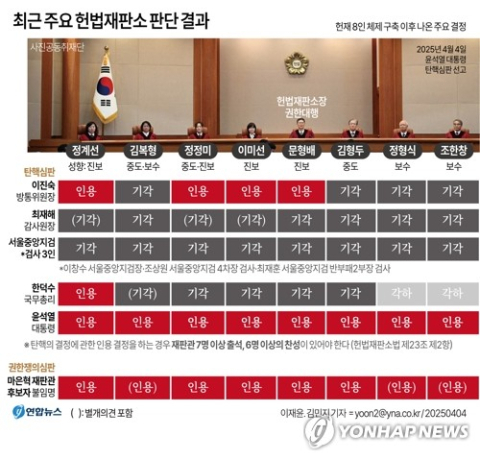 장고 끝에 예상 밖 전원일치 판결…국론 통합 염두에 둔 듯 