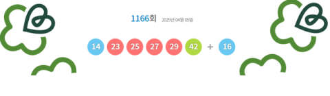 1166회 로또 1등 '14, 23, 25, 27, 29, 42', 보너스 '16'