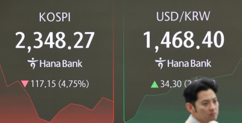 코스피 4%대 급락… 무역갈등 본격화에 공포심리 확산