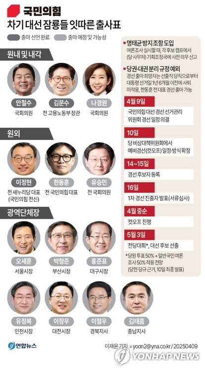 [그래픽] 국민의힘 차기 대선 잠룡들 잇따른 출사표(종합) (서울=연합뉴스) 이재윤 기자 = 국민의힘은 다음달 3일 전당대회를 열어 대선 후보를 확정한다. 국민의힘은 9일 대선 경선 선거관리위원회(위원장 황우여) 회의를 열어 이같은 경선 일정을 의결했다고 호준석 선관위 대변인이 브리핑에서 밝혔다. 예비경선(컷오프) 일정과 방식에 관해서는 오는 10일 당 비상대책위원회로 결정을 넘겼다. yoon2@yna.co.kr X(트위터) @yonhap_graphics 페이스북 tuney.kr/LeYN1 (끝)