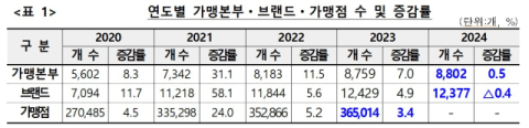 그래도 사정 나은 프랜차이즈… 재작년 매출액 소상공인 1.75배