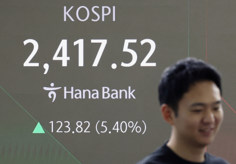 [속보] 코스피 매수 사이드카 발동…작년 8월 이후 8개월여 만