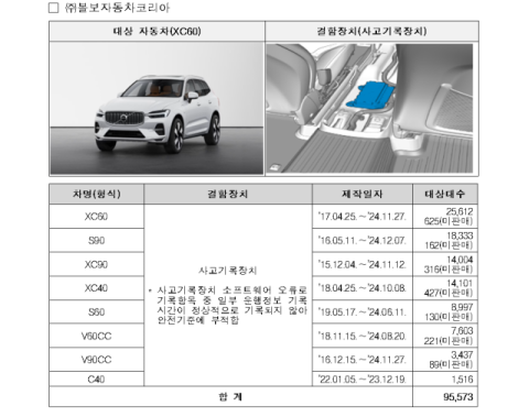 볼보 XC60·벤츠 S580 등 대규모 리콜…SW·제동장치 결함
