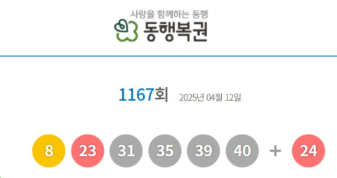 1167회 로또 1등 '8, 23, 31, 35, 39, 40'…2등 보너스 '24'