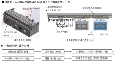 SR, 차세대 열차에 리튬배터리 화재 '자동소화설비' 구축