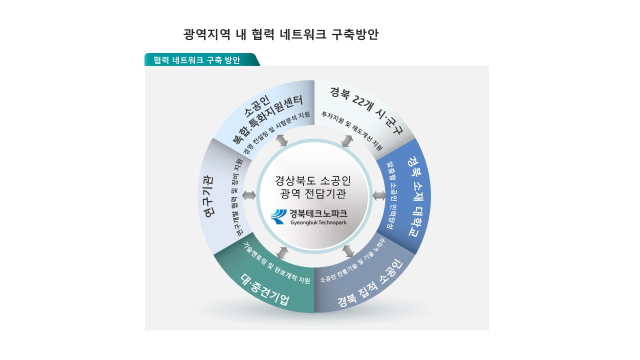 광역지역 내 협력 네트워크 구축방안. 경북도 제공