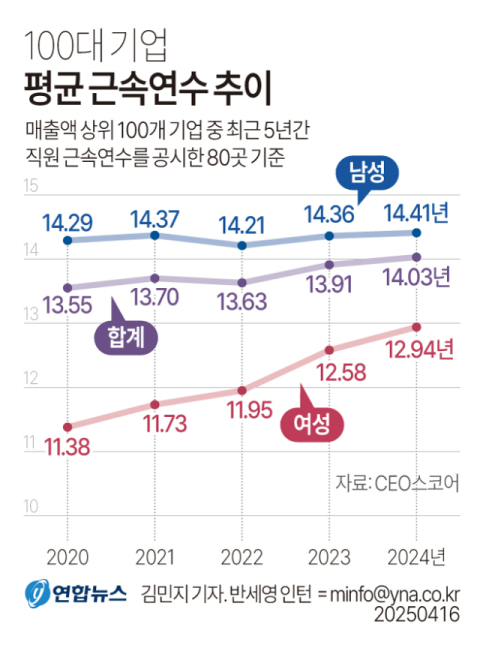 활발한 이직과 희망퇴직 증가에도 대기업 근속 연수는 더 늘어 