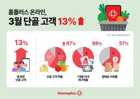 홈플러스, 지난달 단골고객 13% '쑥' 늘어나