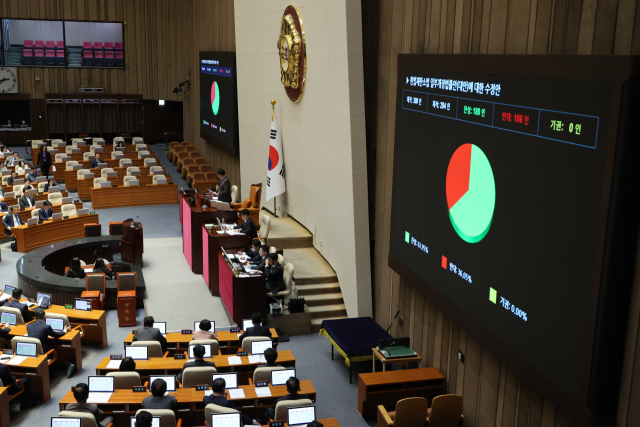 17일 국회 본회의에서 헌법재판소법 일부개정법률안이 통과되고 있다. 연합뉴스