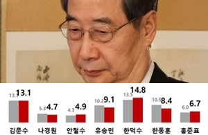 한덕수 14.8% 김문수 13.1% 유승민 9.1% '범여권 대권 적합도'
