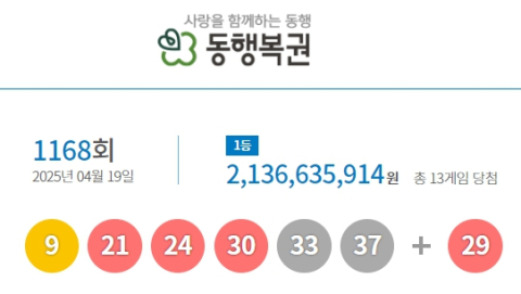 로또 1등 배출점 구미시 형곡동 '웃는 복권방' 등 13곳…당첨금 21억 3천만원