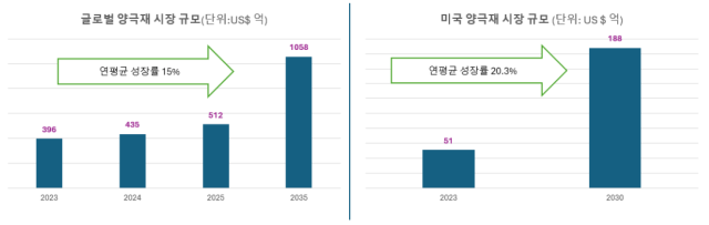 양극재 시장 규모 전망. SNE리서치제공