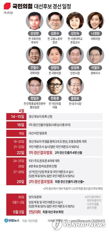 [그래픽] 국민의힘 대선후보 경선 일정 (서울=연합뉴스) 이재윤 원형민 기자 = 국민의힘은 제21대 대통령선거 경선 후보 등록에 총 11명이 신청했다고 15일 밝혔다. circlemin@yna.co.kr 페이스북 tuney.kr/LeYN1 트위터 @yonhap_graphics (끝)
