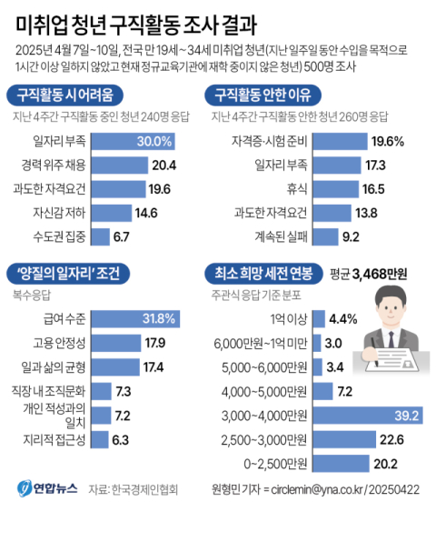미취업 청년 4명 중 3명 