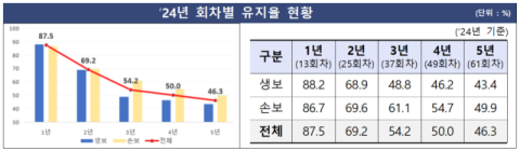 해외보다 20% 낮은 보험계약 유지율, 원인은 '수수료 선지급'