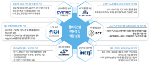 대구 섬유산업, 탄소발자국 플랫폼 구축 본격화…AI 기반 저감 기술 개발 나선다