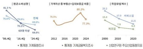 내수부진 장기적 하향 추세…경제 구조적 개선 시급