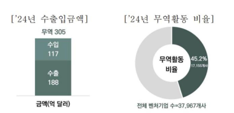 국내 벤처기업 10곳 중 4곳 수출입 활동