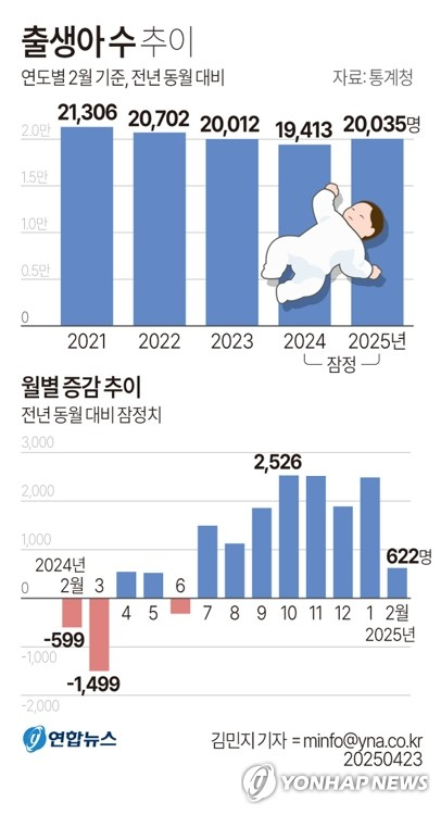 [그래픽] 출생아 수 추이 (서울=연합뉴스) 김민지 기자 = 23일 통계청 \